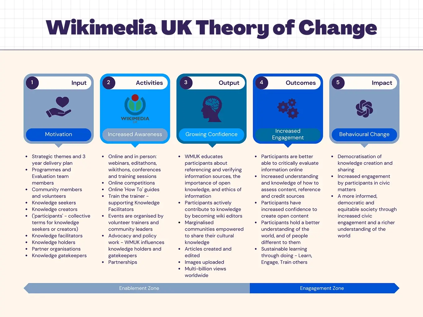 A visual, concise representation of the stages, input, activities, output and impact of Wikimedia UK’s Theory of Change 2022 - 25. This version represents the programmes as a whole.